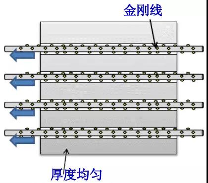 金剛線切割呈井噴式發(fā)展，專用機(jī)和改造機(jī)誰能更勝一籌？