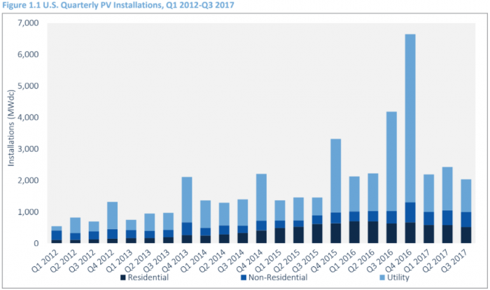 2017年美國(guó)住宅光伏安裝量大幅減少