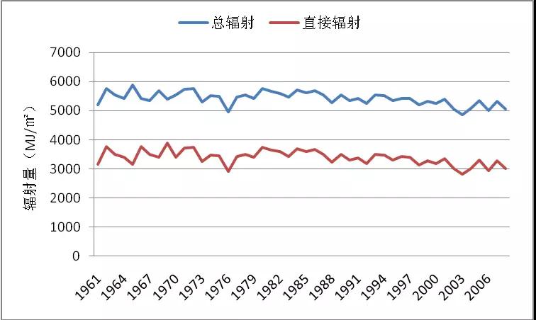 太陽能也有大年小年，如何更準(zhǔn)確的估算發(fā)電量？