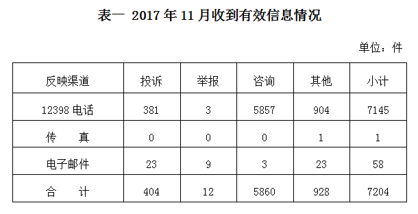 國家能源局2017年11月12398能源監(jiān)管熱線投訴舉報(bào)處理情況通報(bào)