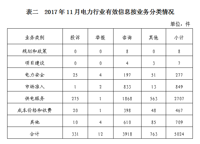 國家能源局2017年11月12398能源監(jiān)管熱線投訴舉報(bào)處理情況通報(bào)