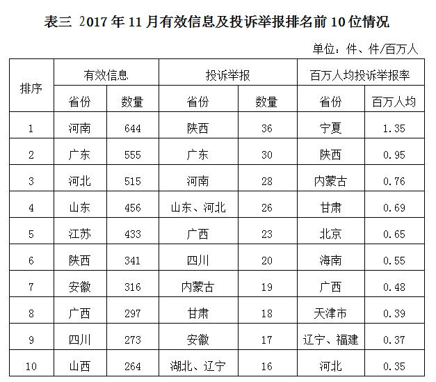 國家能源局2017年11月12398能源監(jiān)管熱線投訴舉報(bào)處理情況通報(bào)