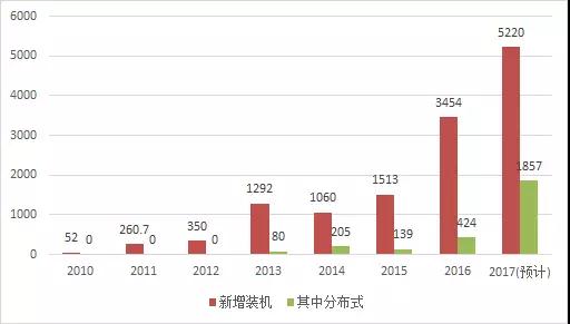 2017年光伏新增裝機(jī)容量比你想的多！