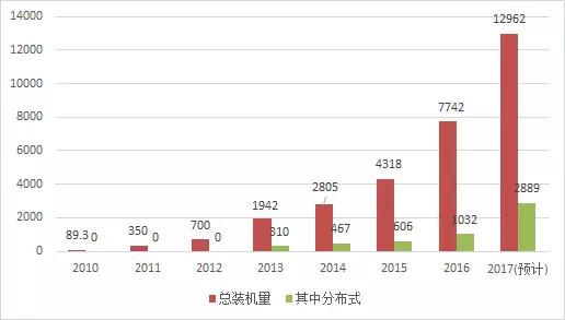 2017年光伏新增裝機(jī)容量比你想的多！