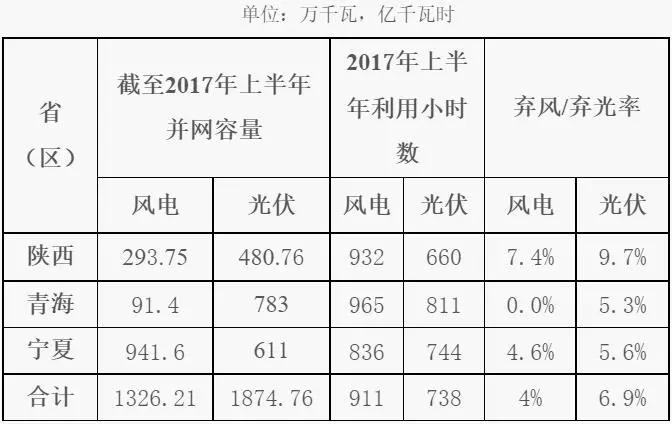 棄光率高于棄風率，西北能監(jiān)局發(fā)布《2017年陜西、寧夏、青海電網新能源并網接入專項監(jiān)管報告》