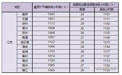 江蘇省各市光伏項(xiàng)目投資收益率分析