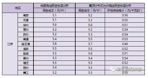 江蘇省各市光伏項(xiàng)目投資收益率分析