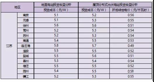 江蘇省各市光伏項(xiàng)目投資收益率分析