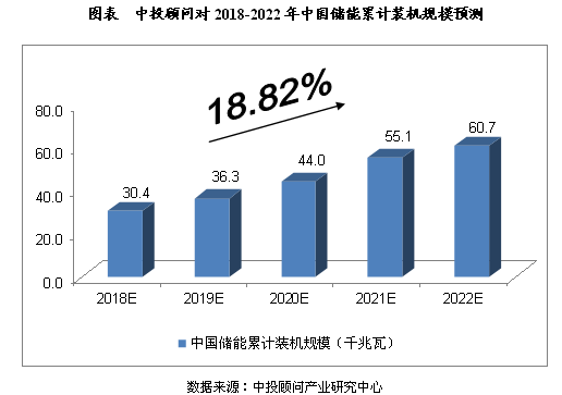 2018-2022年中國儲(chǔ)能行業(yè)規(guī)模預(yù)測分析