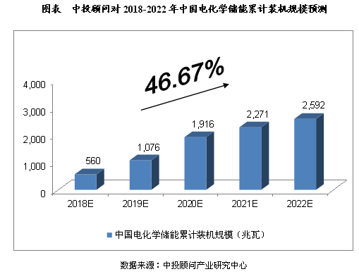 2018-2022年中國儲(chǔ)能行業(yè)規(guī)模預(yù)測分析