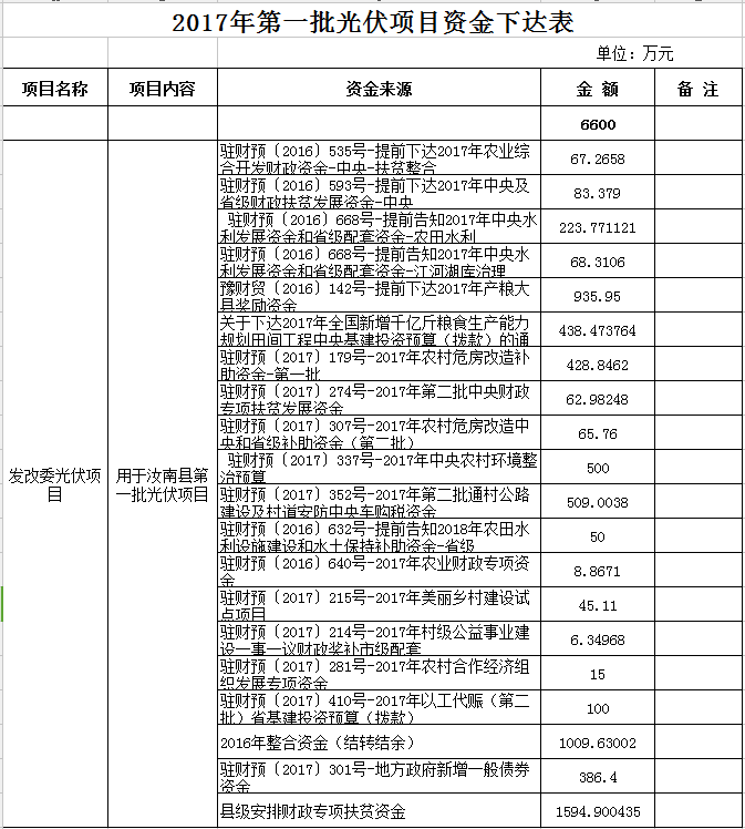 合計(jì)11300萬元！河南汝南縣下達(dá)2017年三批光伏項(xiàng)目資金