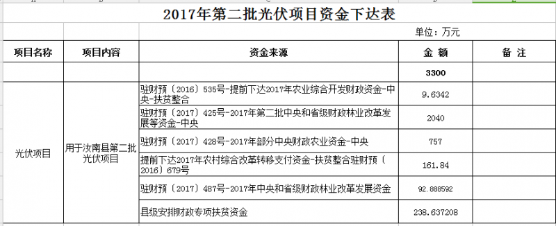 合計(jì)11300萬元！河南汝南縣下達(dá)2017年三批光伏項(xiàng)目資金