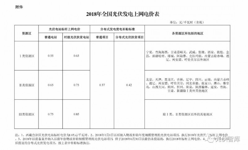 國(guó)家終于確定了光伏補(bǔ)貼標(biāo)準(zhǔn)！算算2018年咱能賺多少錢(qián)！