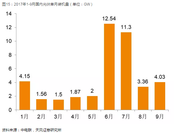 光伏產(chǎn)業(yè)堅定走平價趨勢 2018年從兩個維度布局