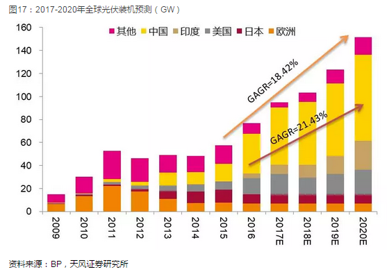 光伏產(chǎn)業(yè)堅定走平價趨勢 2018年從兩個維度布局