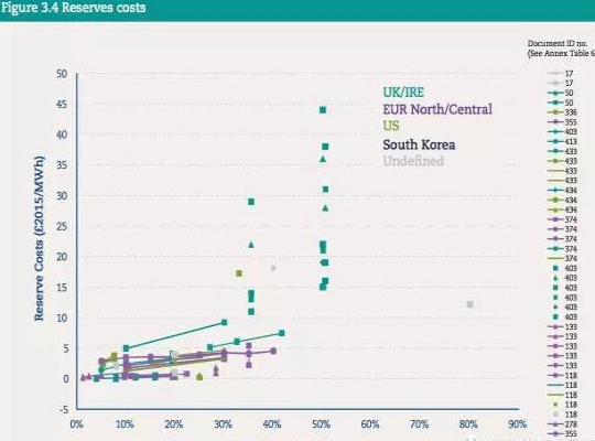 風(fēng)電光伏占比達(dá)到30%時 “系統(tǒng)成本”是多少？