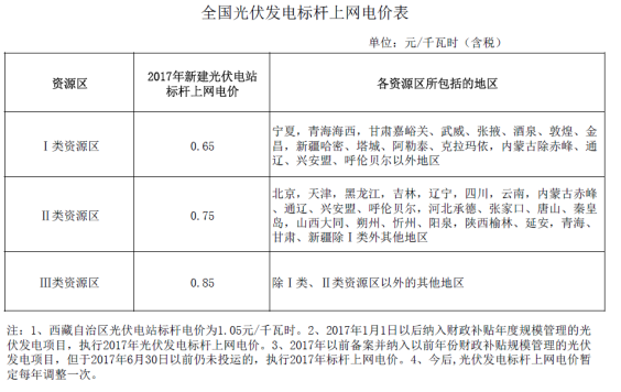 深度分析2018年光伏發(fā)電價(jià)格政策調(diào)整對市場的影響