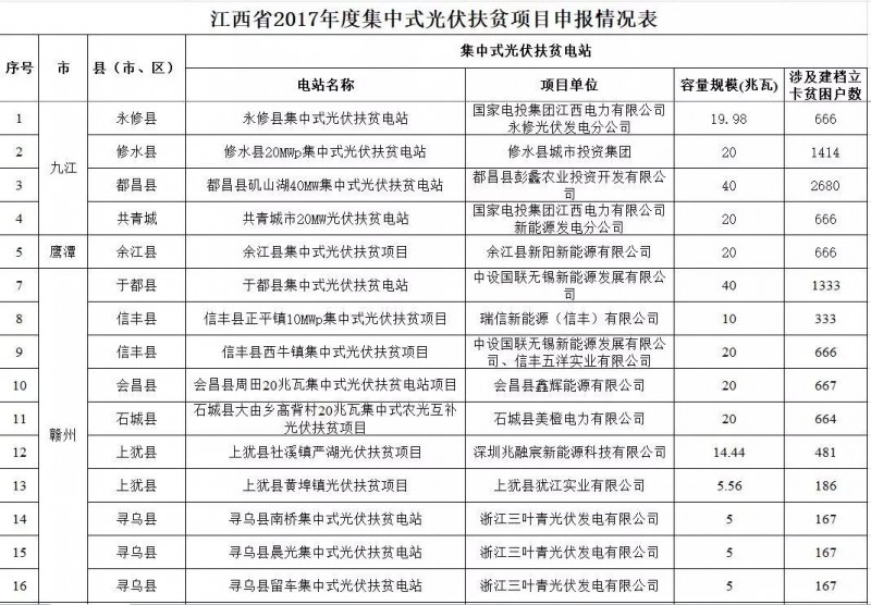 江西省2017年740.73MW集中式光伏扶貧電站申報情況的公告