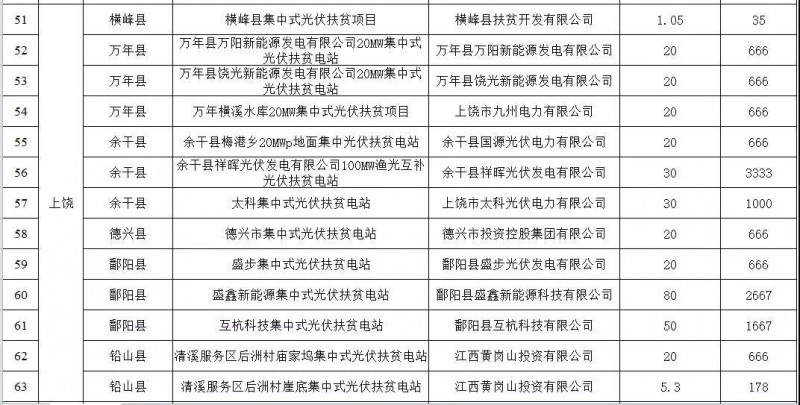 江西省2017年740.73MW集中式光伏扶貧電站申報情況的公告