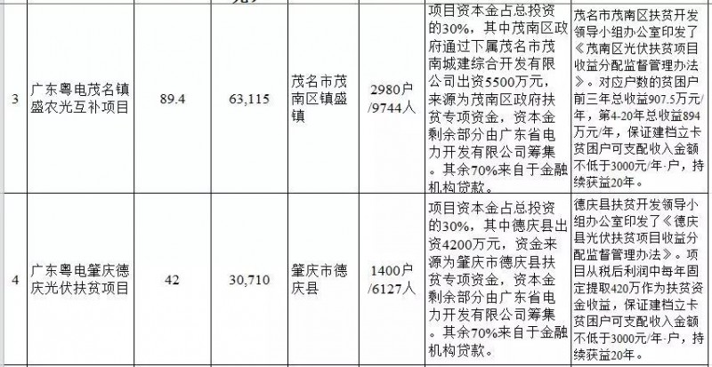 廣東省公布2017年500MW光伏扶貧電站項目，要求2018年6月30日前并網(wǎng)