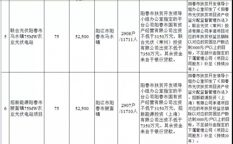 廣東省公布2017年500MW光伏扶貧電站項目，要求2018年6月30日前并網(wǎng)