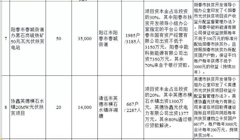 廣東省公布2017年500MW光伏扶貧電站項目，要求2018年6月30日前并網(wǎng)