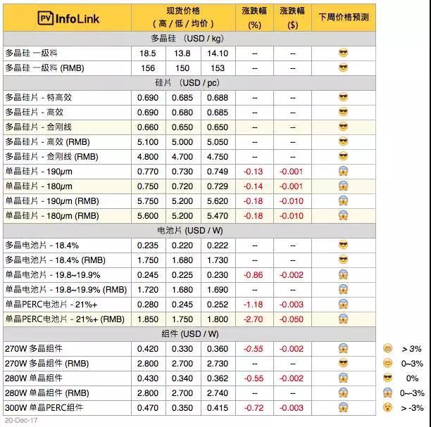 單晶龍頭硅片價(jià)格再降7分錢！