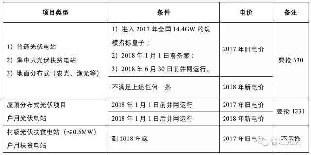 2017年搶裝最后一星期，趕不上“1230”，無法享受2017補(bǔ)貼標(biāo)準(zhǔn) !