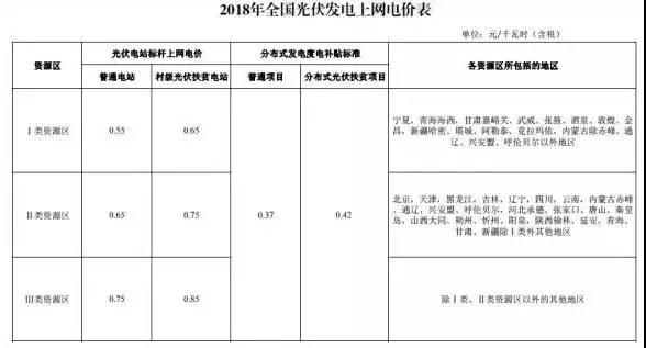 新電價(jià)下為保光伏項(xiàng)目收益不變，工程造價(jià)需要降低多少？