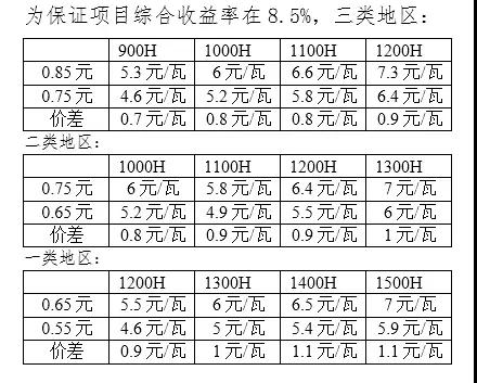 新電價(jià)下為保光伏項(xiàng)目收益不變，工程造價(jià)需要降低多少？