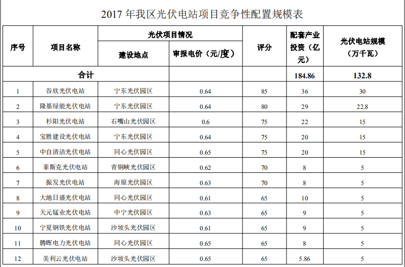 最低0.6元/度 寧夏2017年1.3GW光伏電站競(jìng)爭(zhēng)性配置規(guī)模表