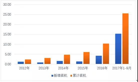 國內光伏市場供需情況分析（圖表）