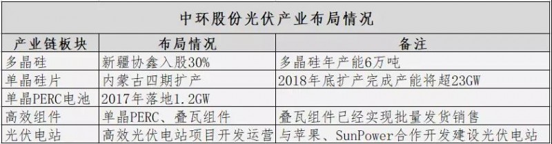 難得有一家國企在光伏制造業(yè)做得這么好——入股多晶硅、加碼perc電池與疊瓦組件