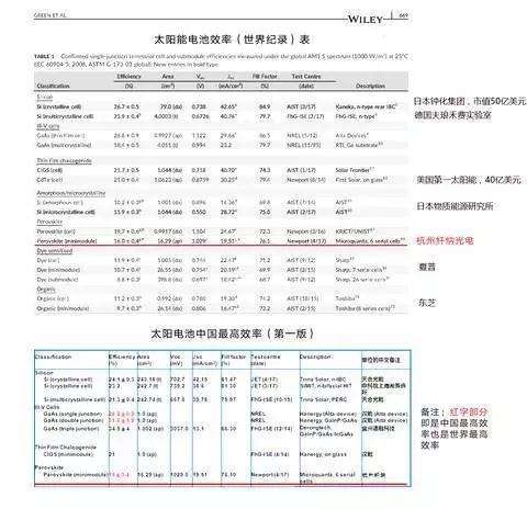 鈣鈦礦光伏電池一年三破世界記錄！中國人搞的技術有望走出實驗室