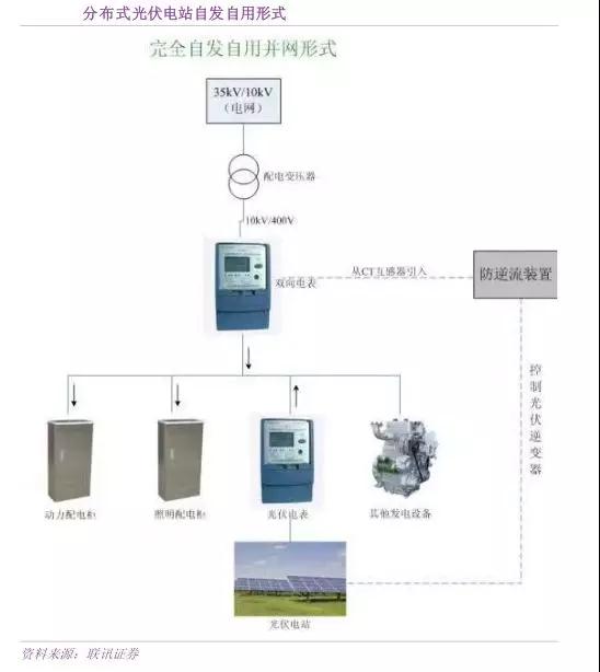 詳解爆發(fā)的互聯(lián)網(wǎng)方式的分布式光伏