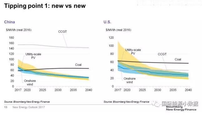 對(duì)比！風(fēng)電、光伏取代化石能源的兩個(gè)臨界點(diǎn)