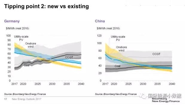 對(duì)比！風(fēng)電、光伏取代化石能源的兩個(gè)臨界點(diǎn)