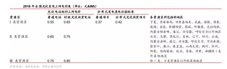 補(bǔ)貼政策落地，分布式光伏“小”時(shí)代開(kāi)幕