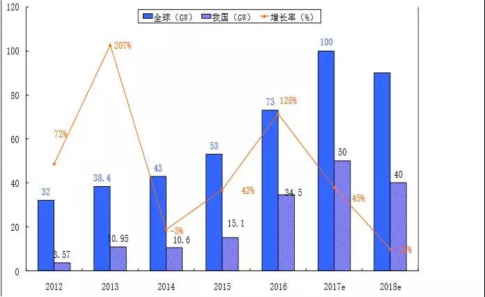 2.65GW！這家全球單體產(chǎn)能最大的PERC電池廠投產(chǎn)，拉開(kāi)了2018年光伏產(chǎn)業(yè)升級(jí)的序幕