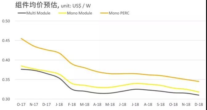 2.65GW！這家全球單體產(chǎn)能最大的PERC電池廠投產(chǎn)，拉開(kāi)了2018年光伏產(chǎn)業(yè)升級(jí)的序幕