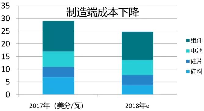 2.65GW！這家全球單體產(chǎn)能最大的PERC電池廠投產(chǎn)，拉開(kāi)了2018年光伏產(chǎn)業(yè)升級(jí)的序幕