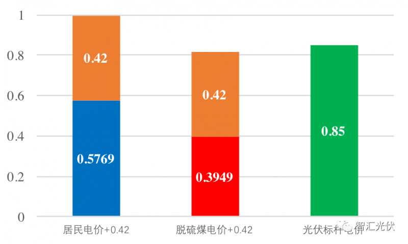 戶用光伏項目電表如何裝？電價怎么算？