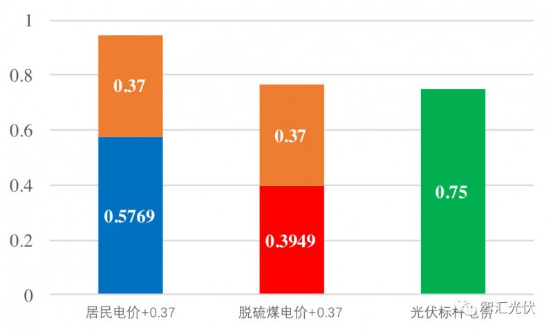 戶用光伏項目電表如何裝？電價怎么算？