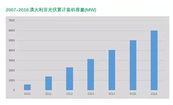 澳大利亞光伏市場(chǎng)及政策簡(jiǎn)析