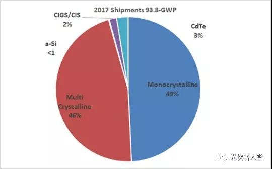 “單晶組件”市場首次超越“多晶”，單晶與多晶同價，您會采購誰？