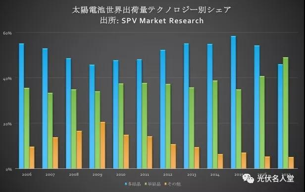 “單晶組件”市場首次超越“多晶”，單晶與多晶同價，您會采購誰？