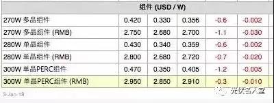 “單晶組件”市場首次超越“多晶”，單晶與多晶同價，您會采購誰？