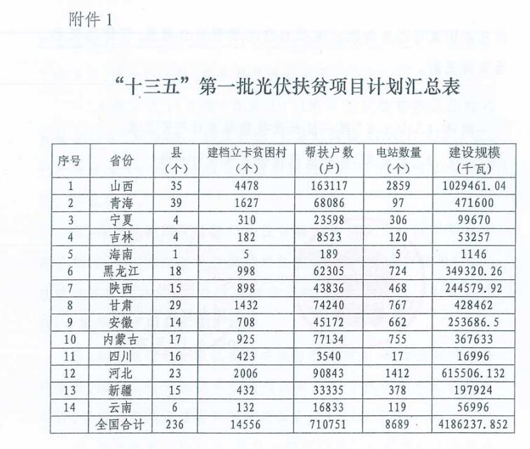 4.186GW、8689個(gè)村級(jí)扶貧電站 十三五第一批光伏扶貧指標(biāo)公布！