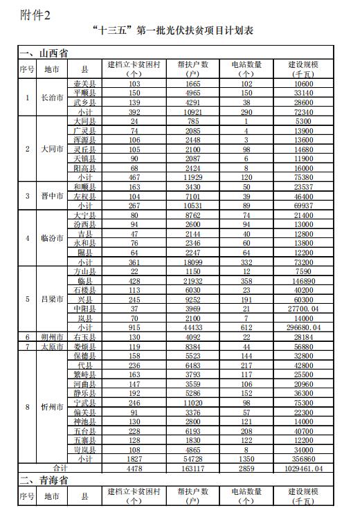 4.186GW、8689個(gè)村級(jí)扶貧電站 十三五第一批光伏扶貧指標(biāo)公布！