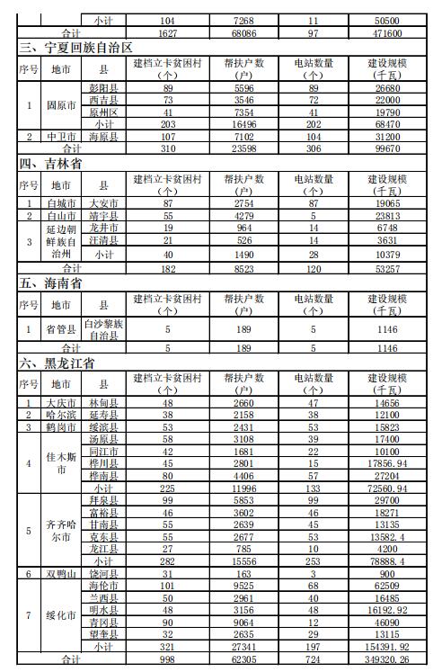 4.186GW、8689個(gè)村級(jí)扶貧電站 十三五第一批光伏扶貧指標(biāo)公布！